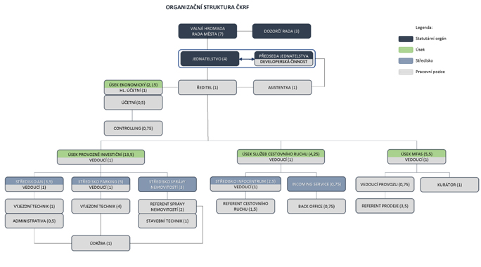 Organizační struktura ČKRF spo. s r.o.